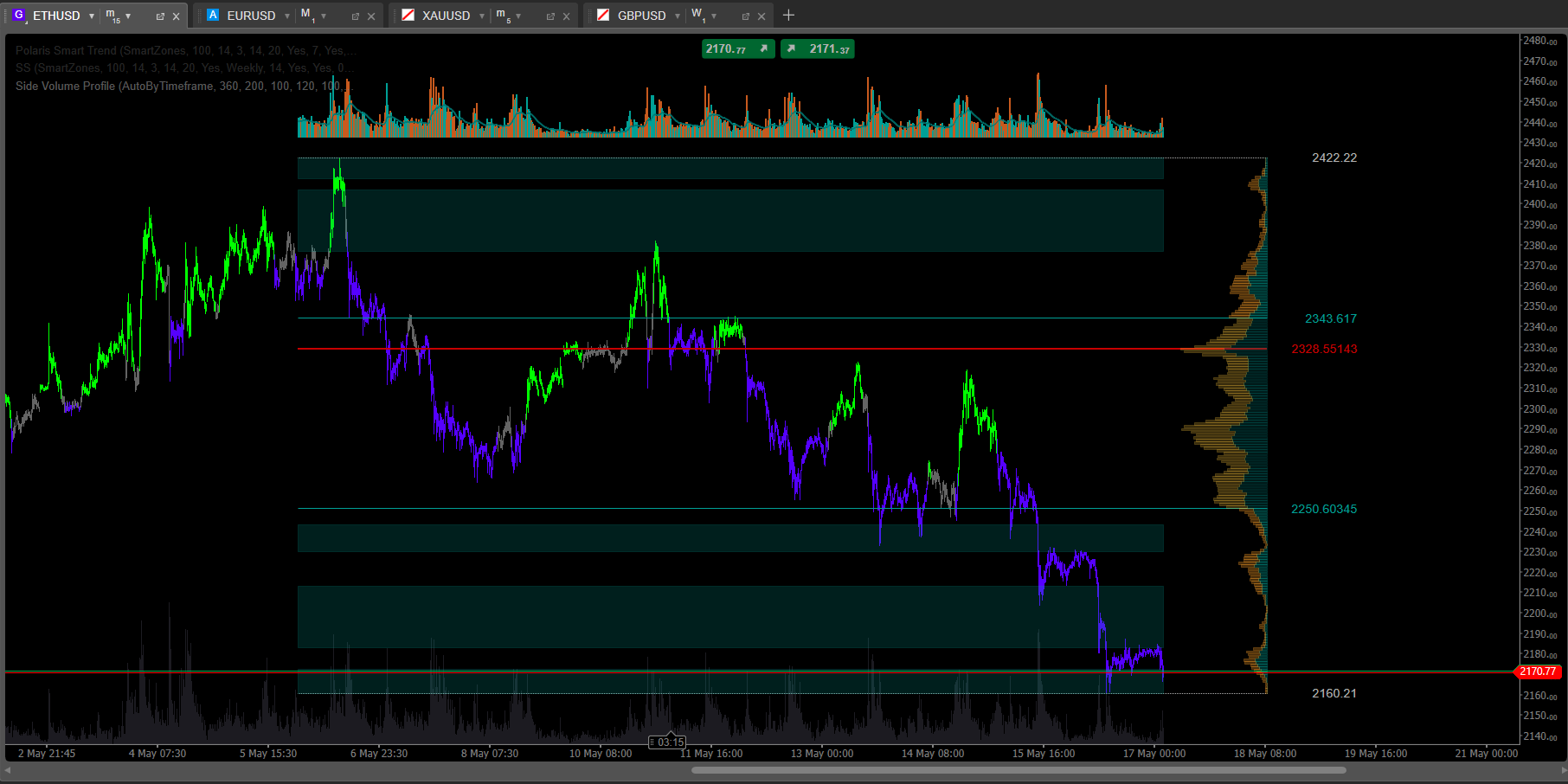 Side Volume Profile Indicator cTrader